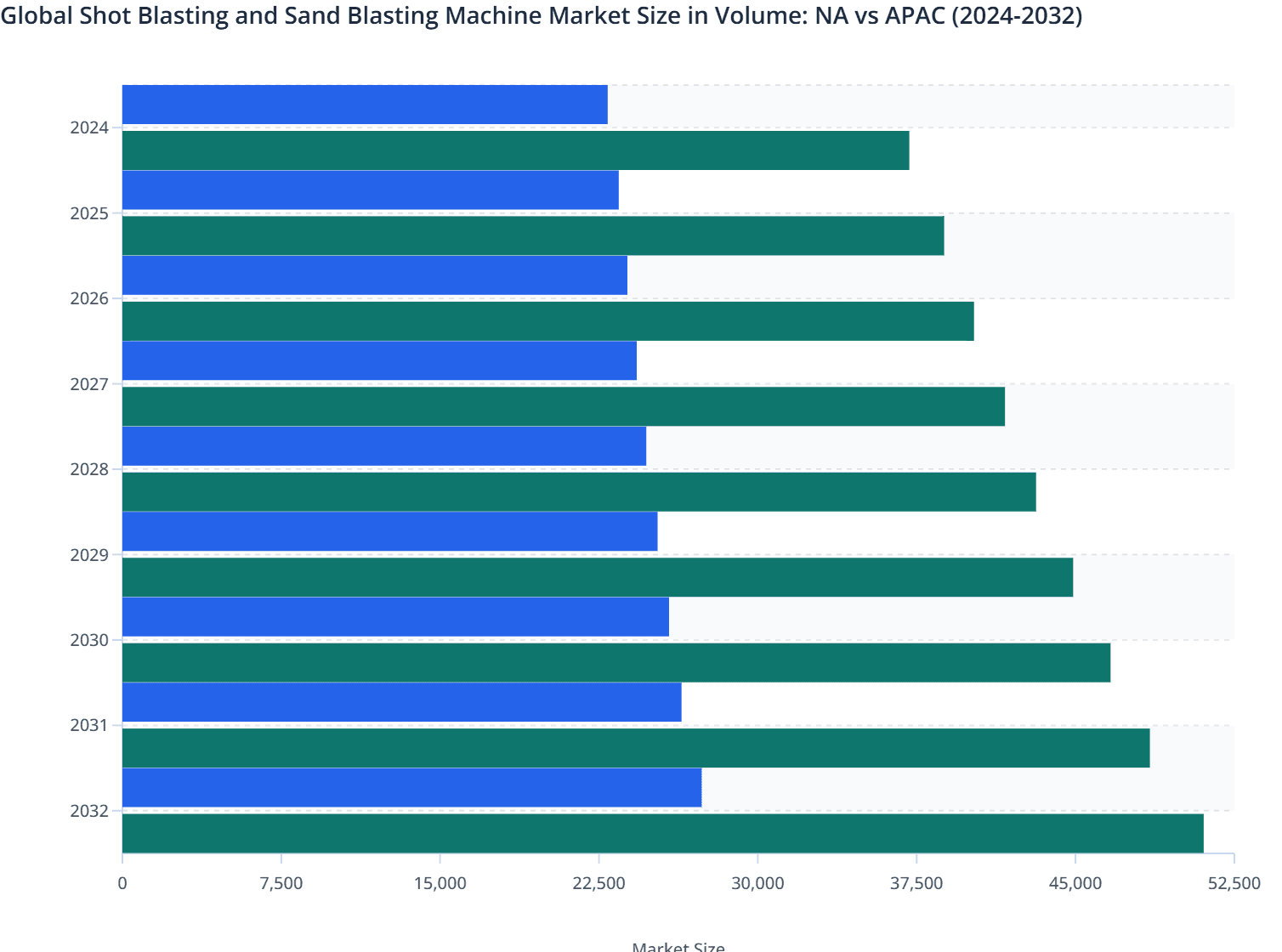 Global Shot Blasting and Sand Blasting Machine Market Size in Volume: NA vs APAC (2024-2032)