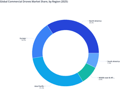 Global Commercial Drones Market: Developed vs Emerging Region Analysis