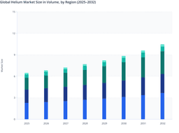 Asia Pacific Emerges as the Fastest-Growing Region While Europe and MEA Sustain Global Helium Market Growth