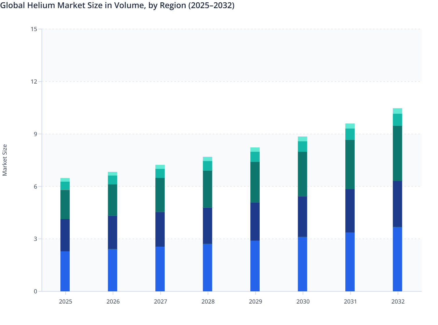 Global Helium Market Size in Volume, by Region (2025–2032)