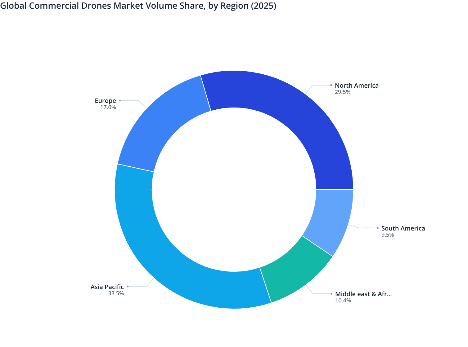 Global Commercial Drones Market Volume Share, by Region (2025)