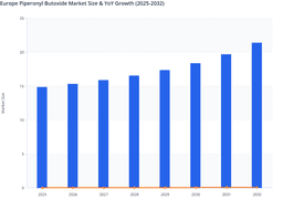 Europe Piperonyl Butoxide Market Trends Across Agriculture and Urban Pest Control