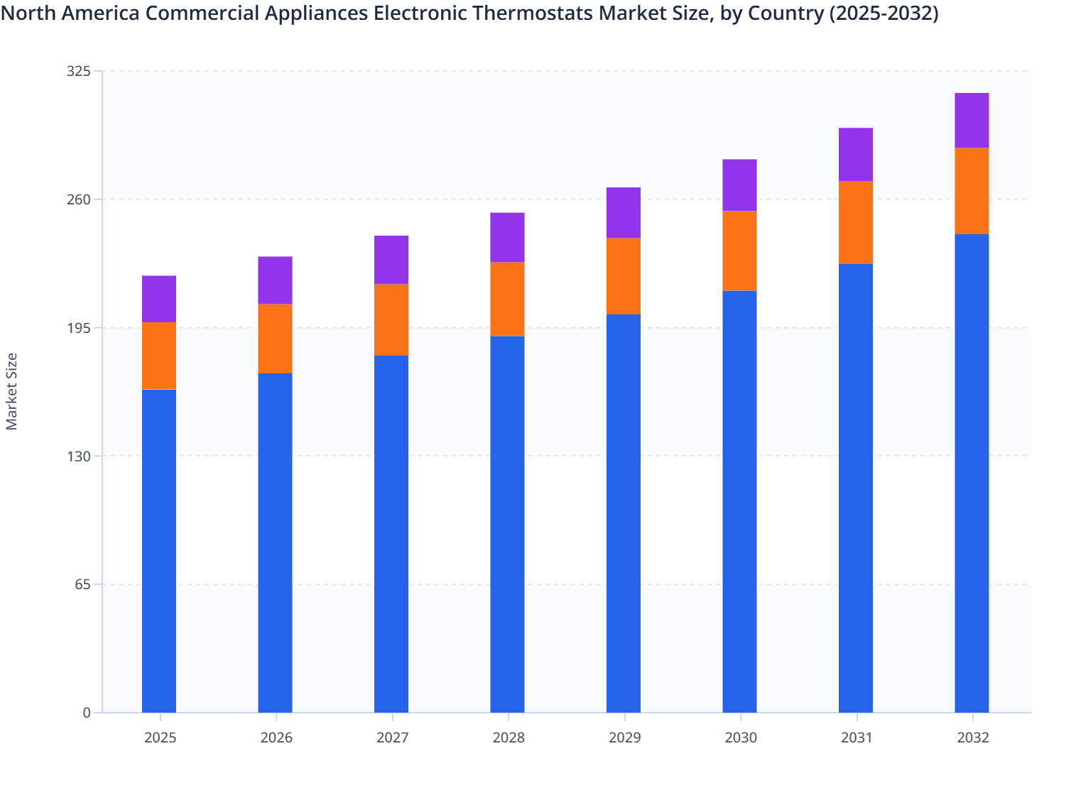 North America Commercial Appliances Electronic Thermostats Market Size, by Country (2025-2032)