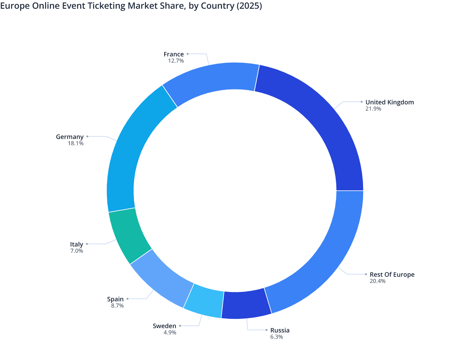Europe Online Event Ticketing Market Share, by Country (2025)