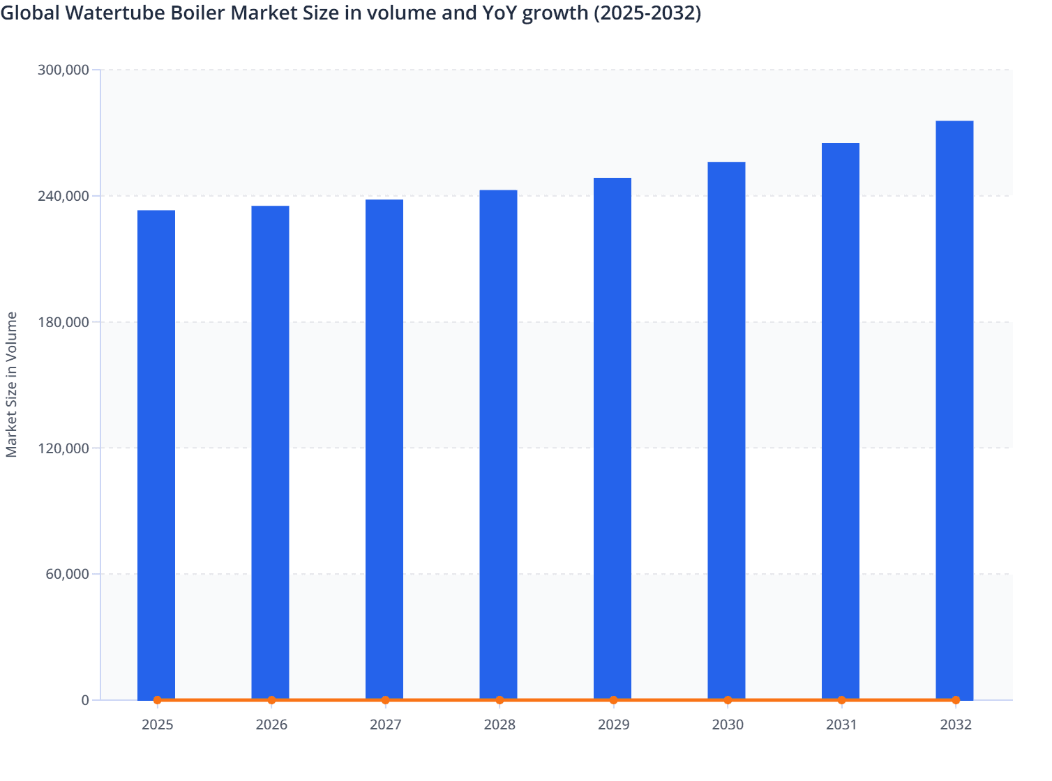 Global Watertube Boiler Market Size in volume and YoY growth (2025-2032)