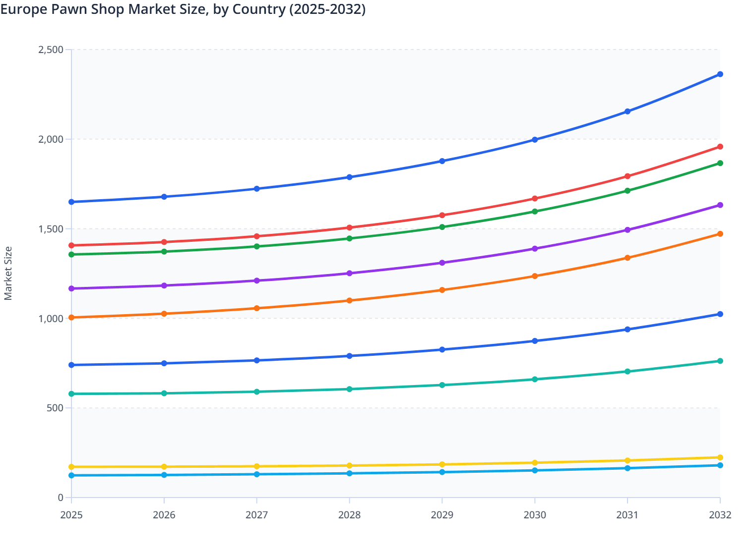 Europe Pawn Shop Market Size, by Country (2025-2032)