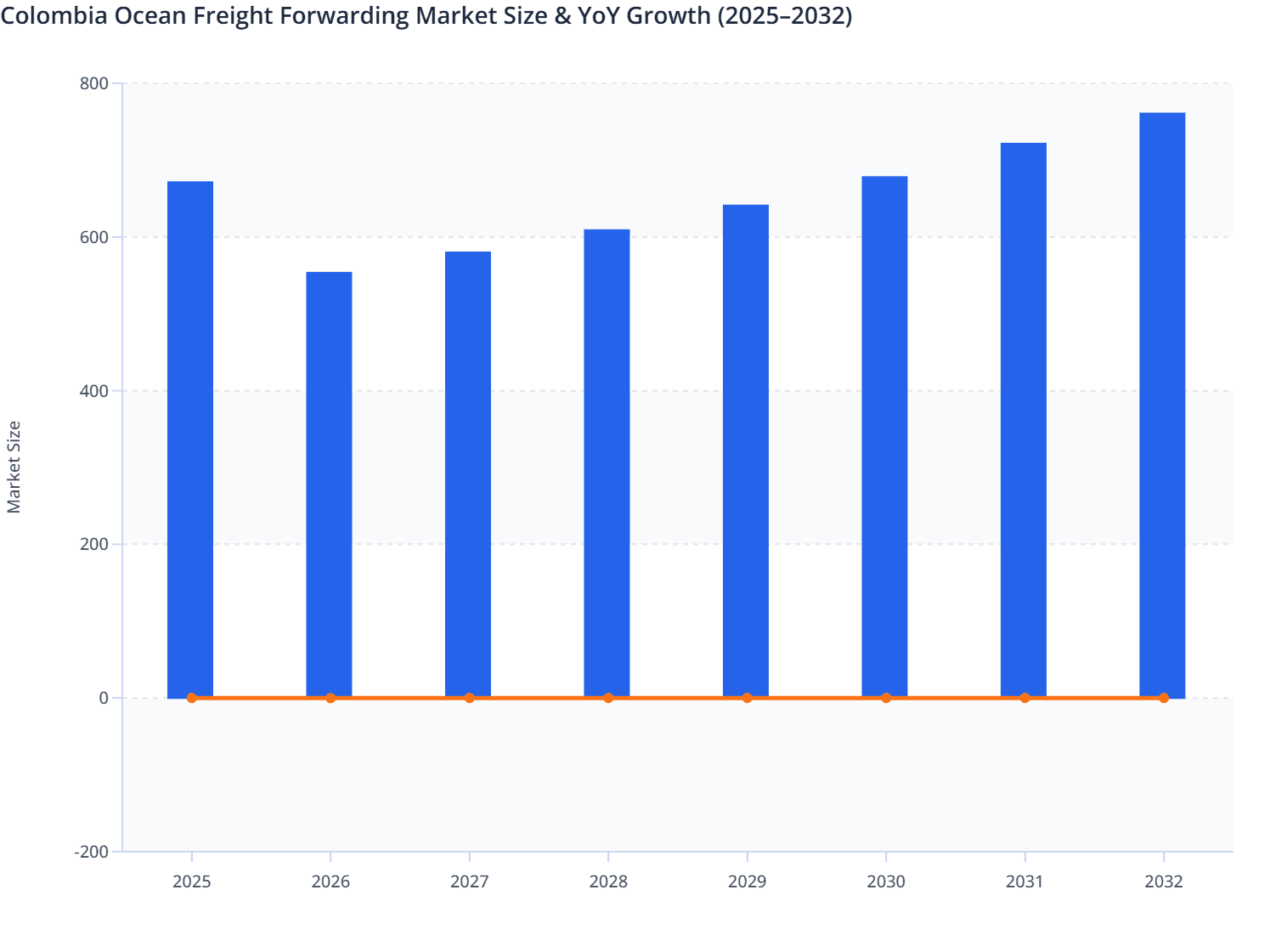 Colombia Ocean Freight Forwarding Market Size & YoY Growth (2025–2032)