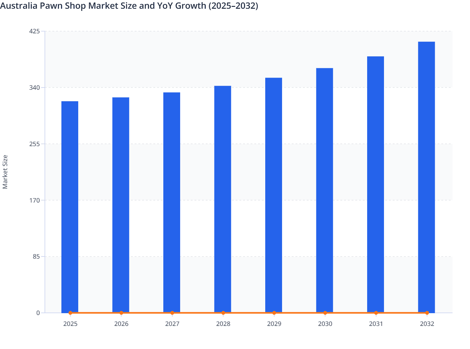 Australia Pawn Shop Market Size and YoY Growth (2025–2032)