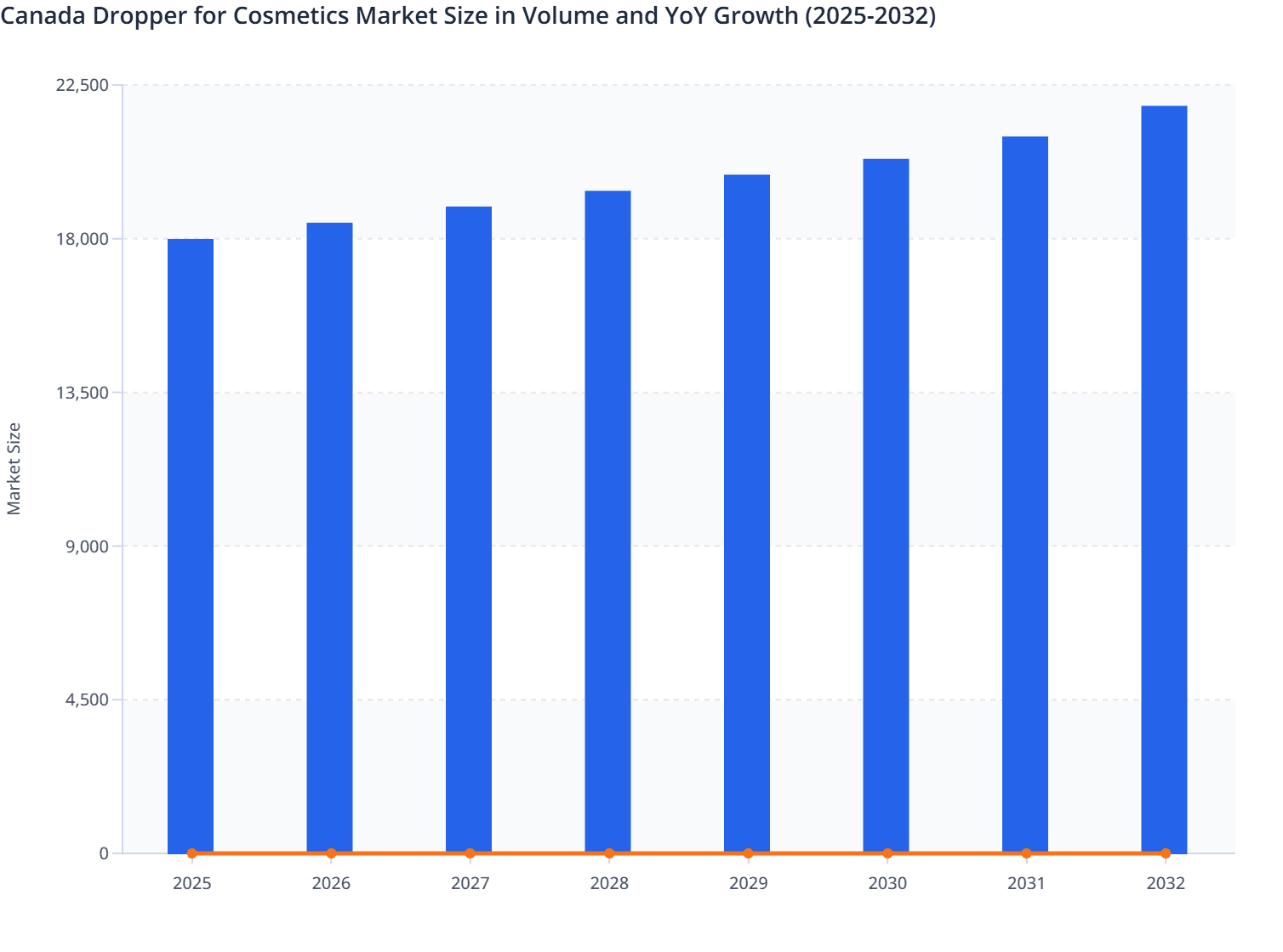 Canada Dropper for Cosmetics Market Size in Volume and YoY Growth (2025-2032)