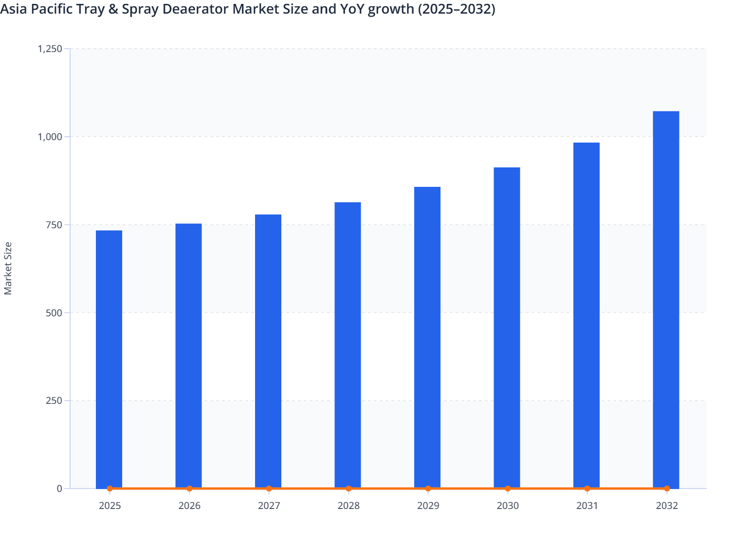 Asia Pacific Tray & Spray Deaerator Market Size and YoY growth (2025–2032)