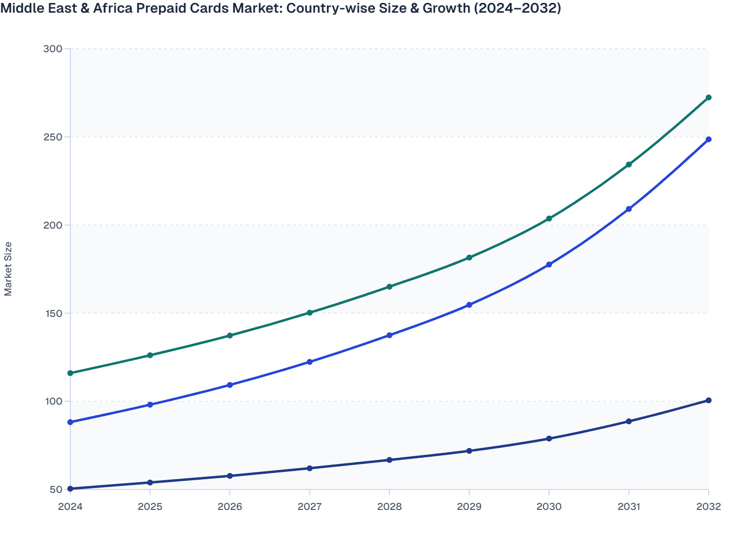 Middle East & Africa Prepaid Cards Market: Country-wise Size & Growth (2024–2032)