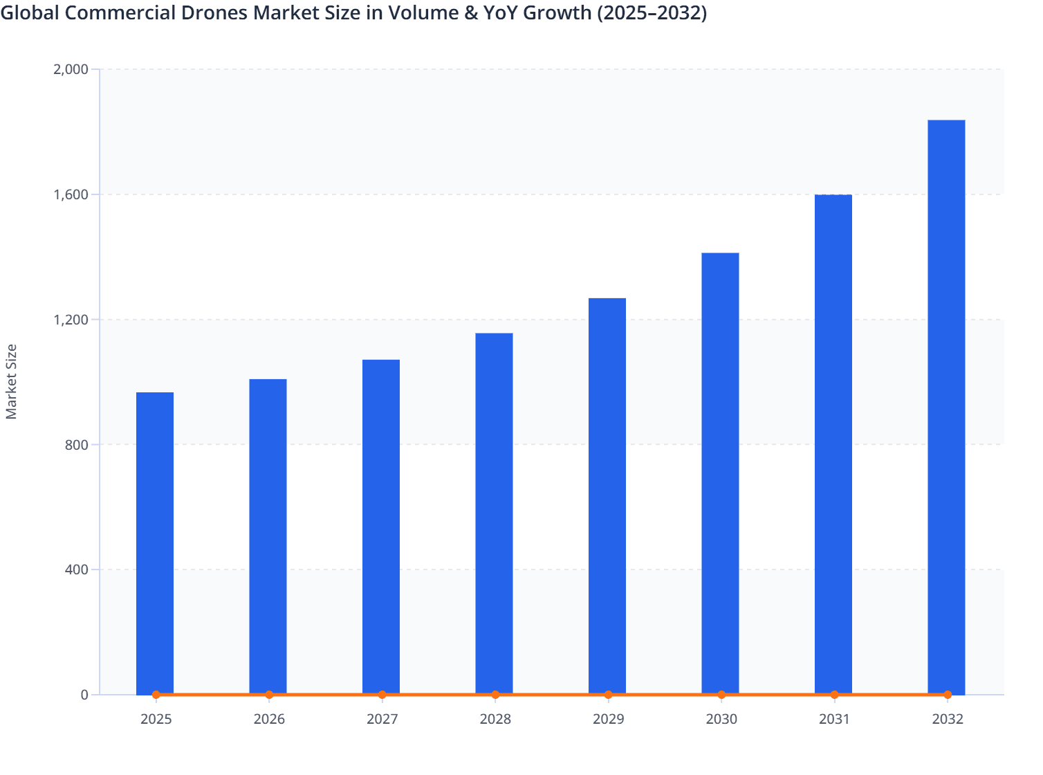 Global Commercial Drones Market Size in Volume & YoY Growth (2025–2032)