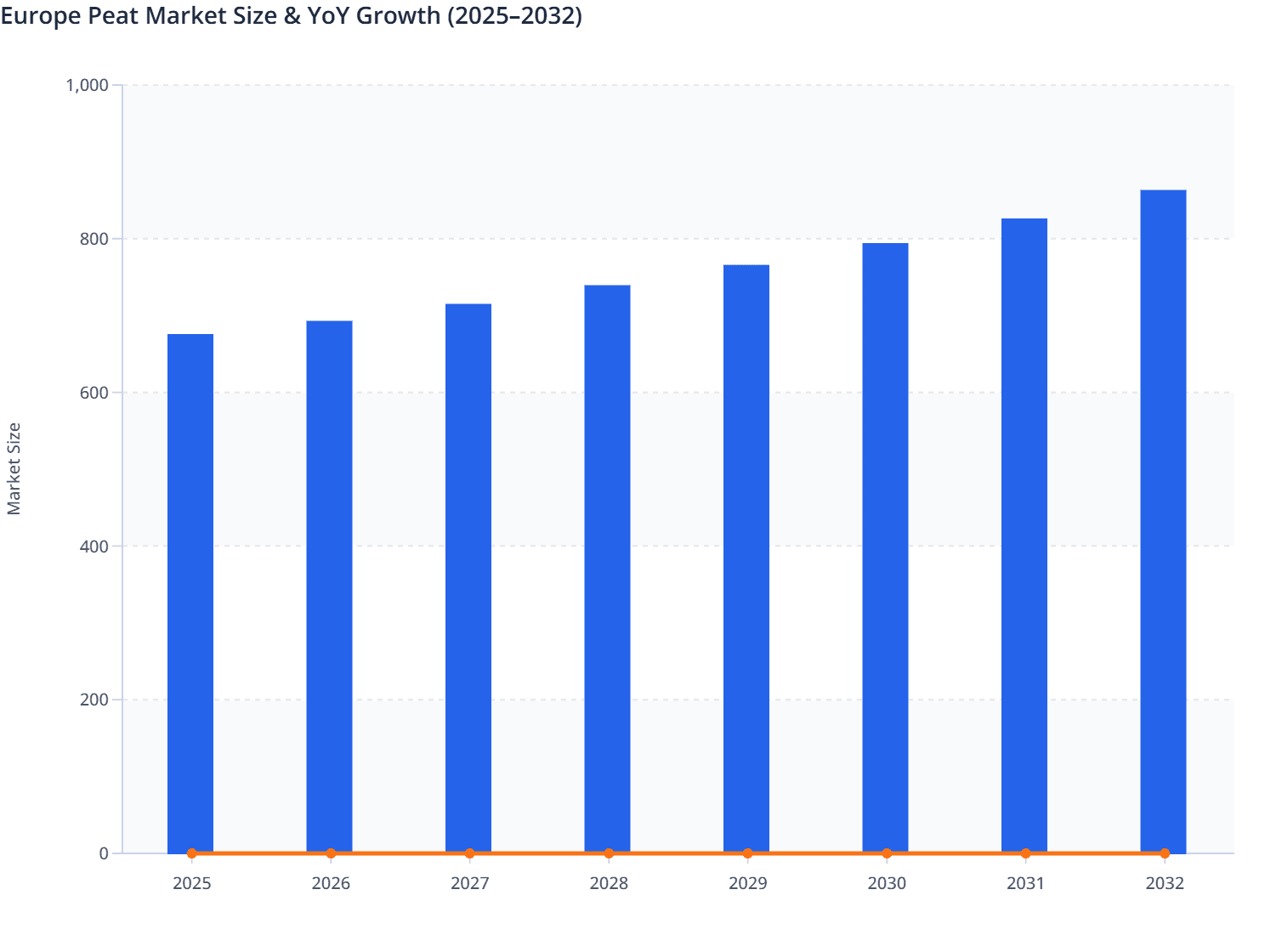 Europe Peat Market Size & YoY Growth (2025–2032)