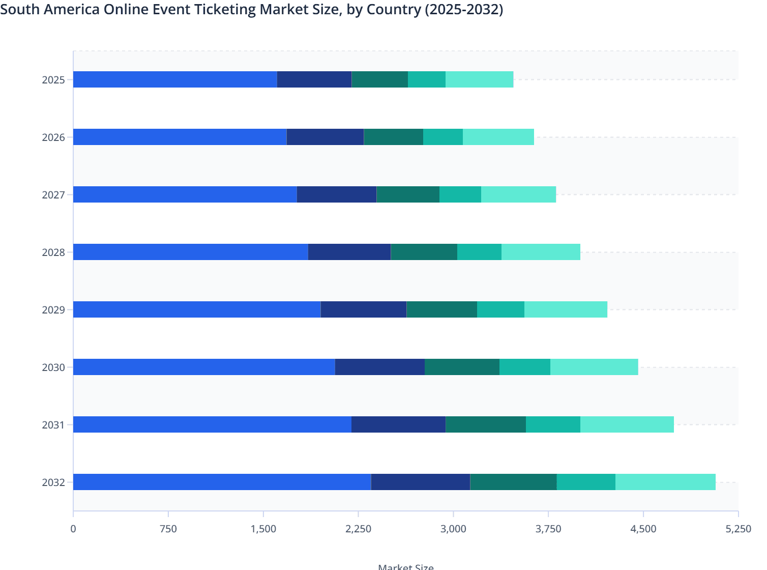 South America Online Event Ticketing Market Size, by Country (2025-2032)