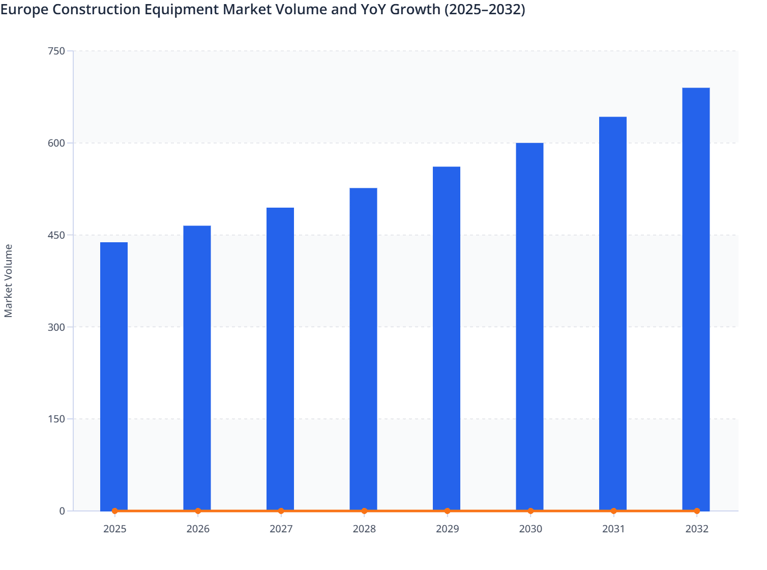 Europe Construction Equipment Market Volume and YoY Growth (2025–2032)