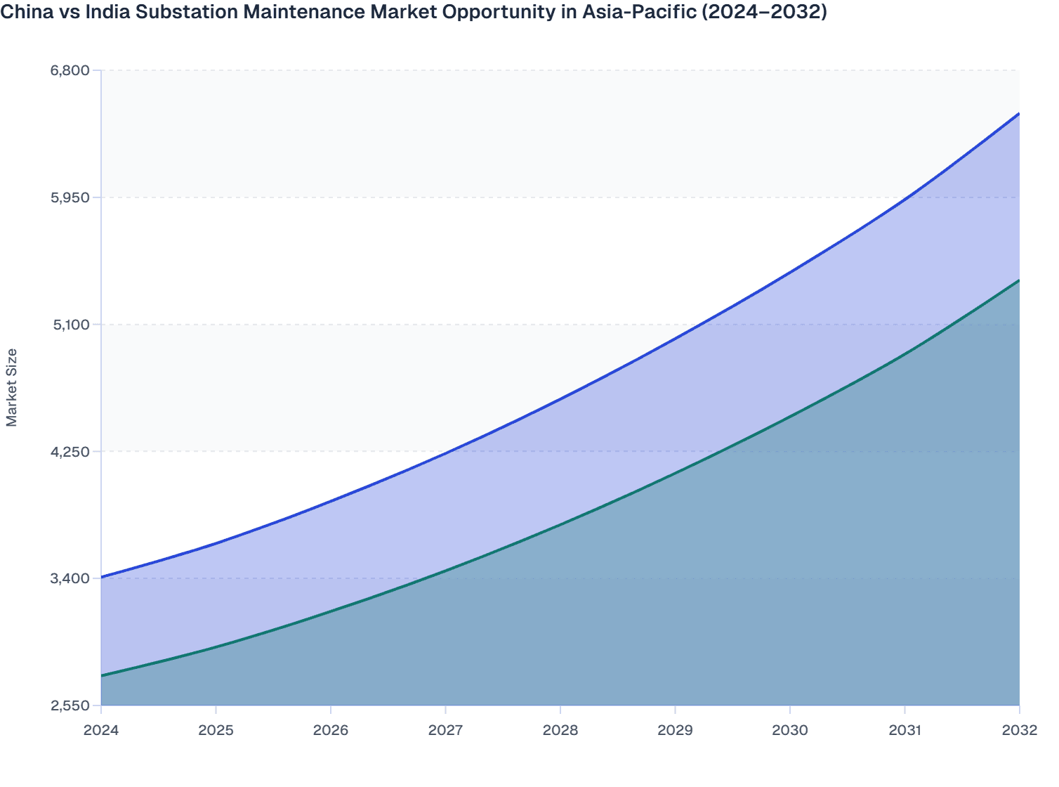 China vs India Substation Maintenance Market Opportunity in Asia-Pacific (2024–2032)