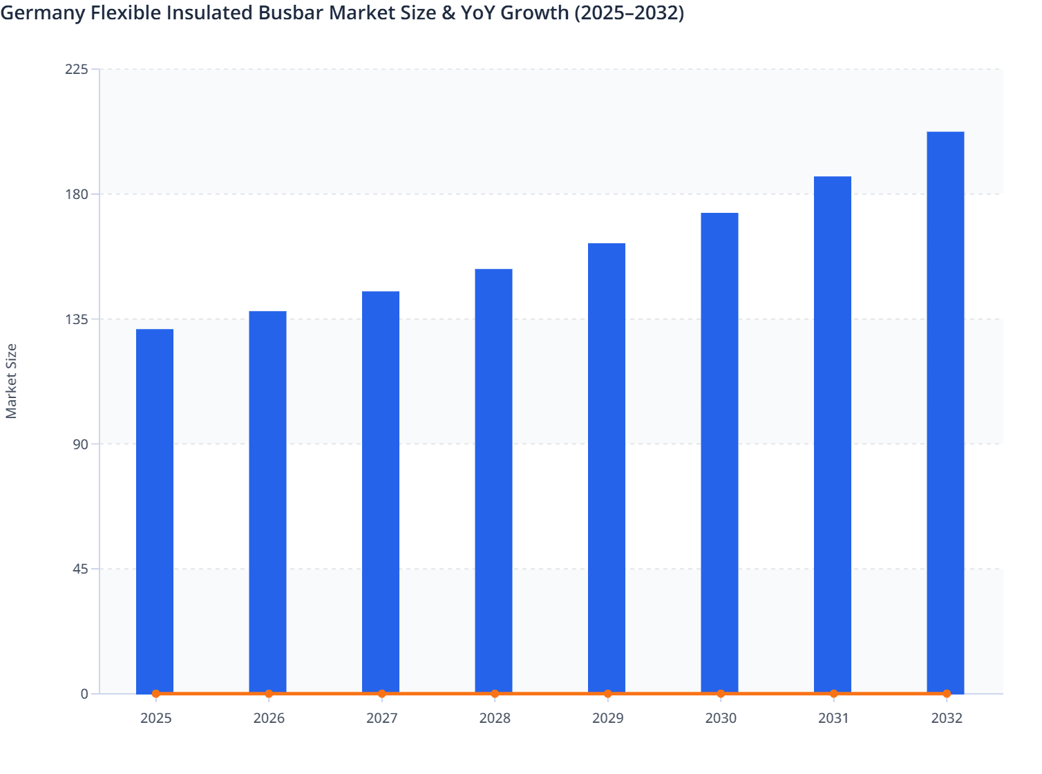 Germany Flexible Insulated Busbar Market Size & YoY Growth (2025–2032)