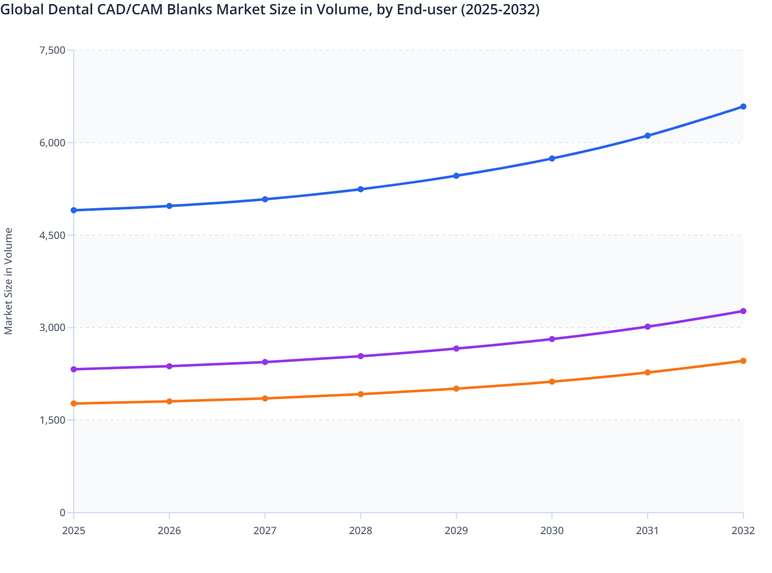 Global Dental CAD/CAM Blanks Market Size in Volume, by End-user (2025-2032)