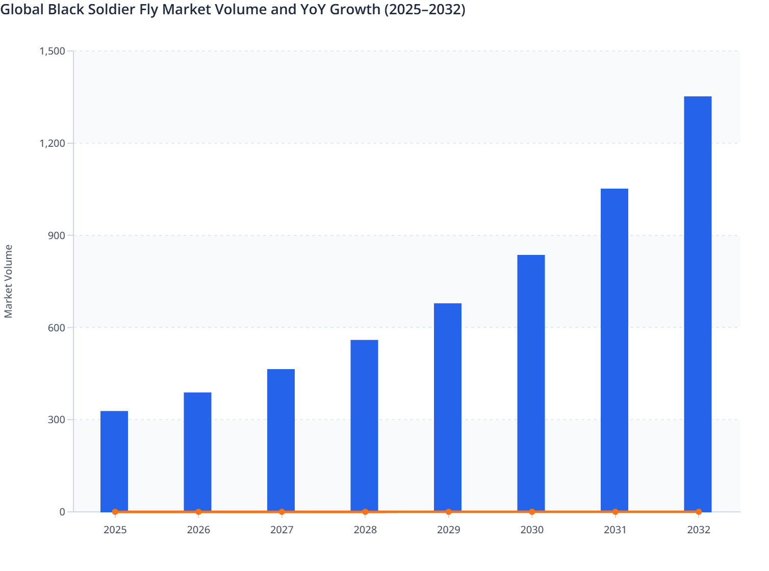 Global Black Soldier Fly Market Volume and YoY Growth (2025–2032)