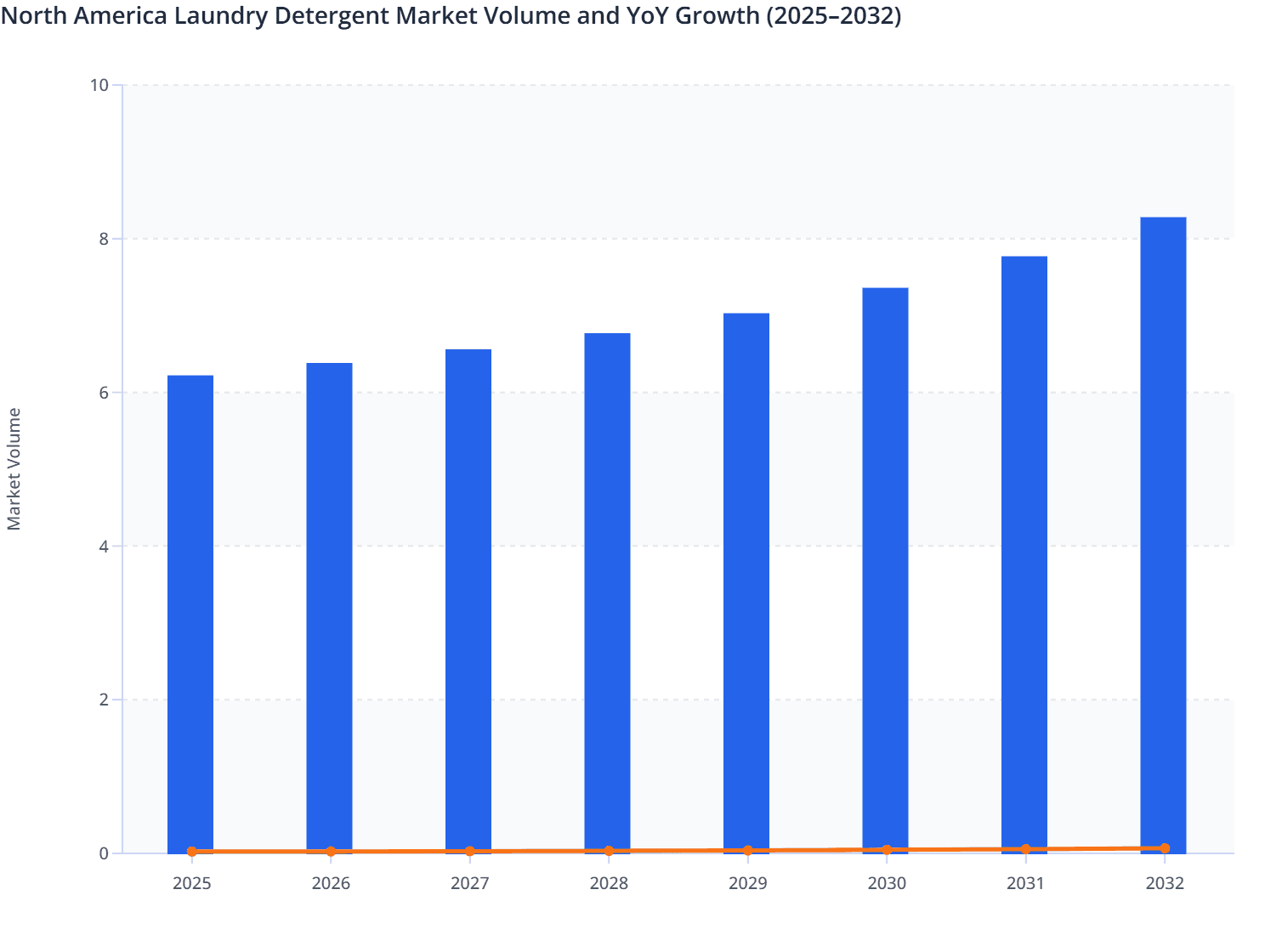North America Laundry Detergent Market Volume and YoY Growth (2025–2032)