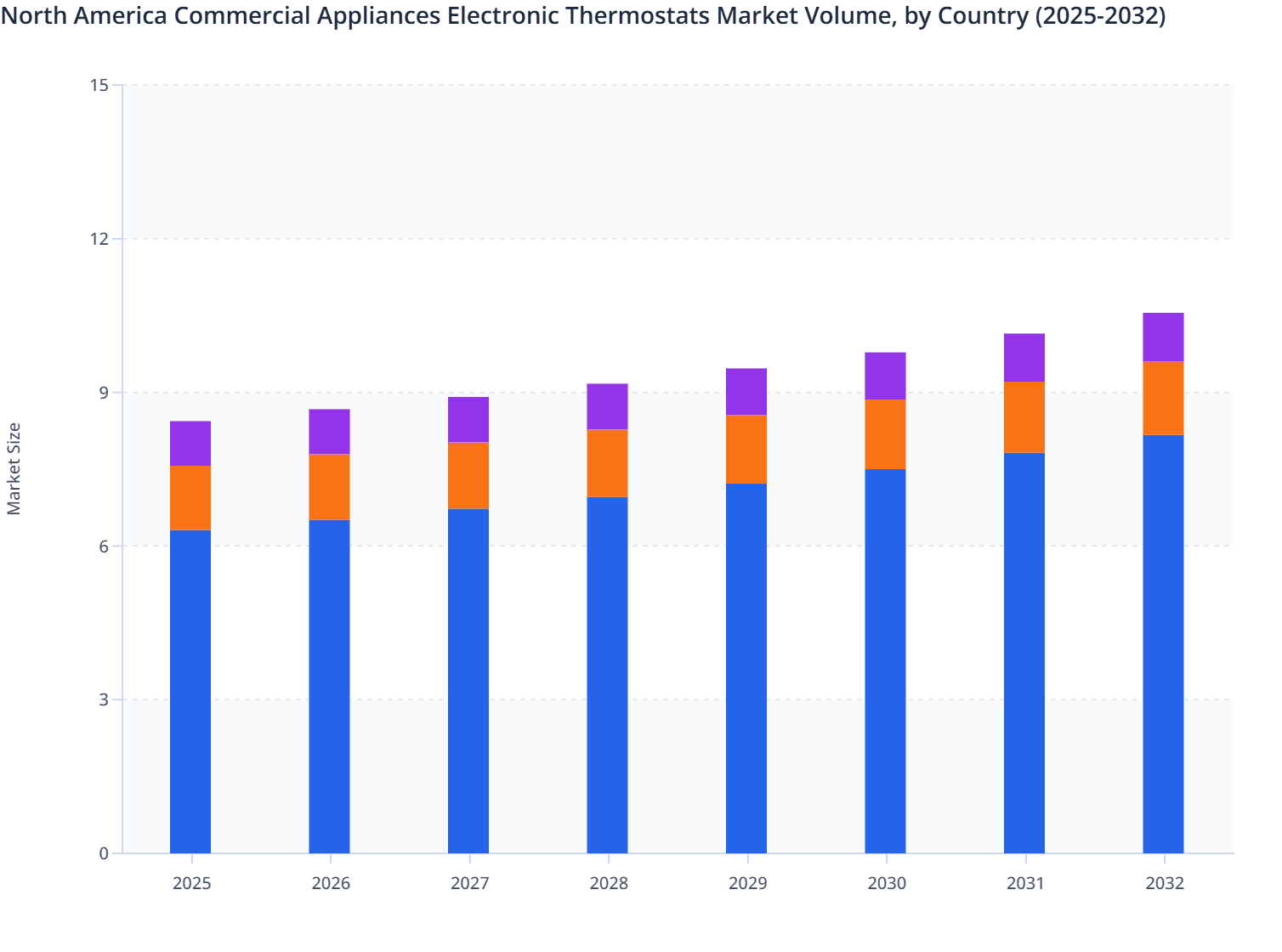 North America Commercial Appliances Electronic Thermostats Market Volume, by Country (2025-2032)