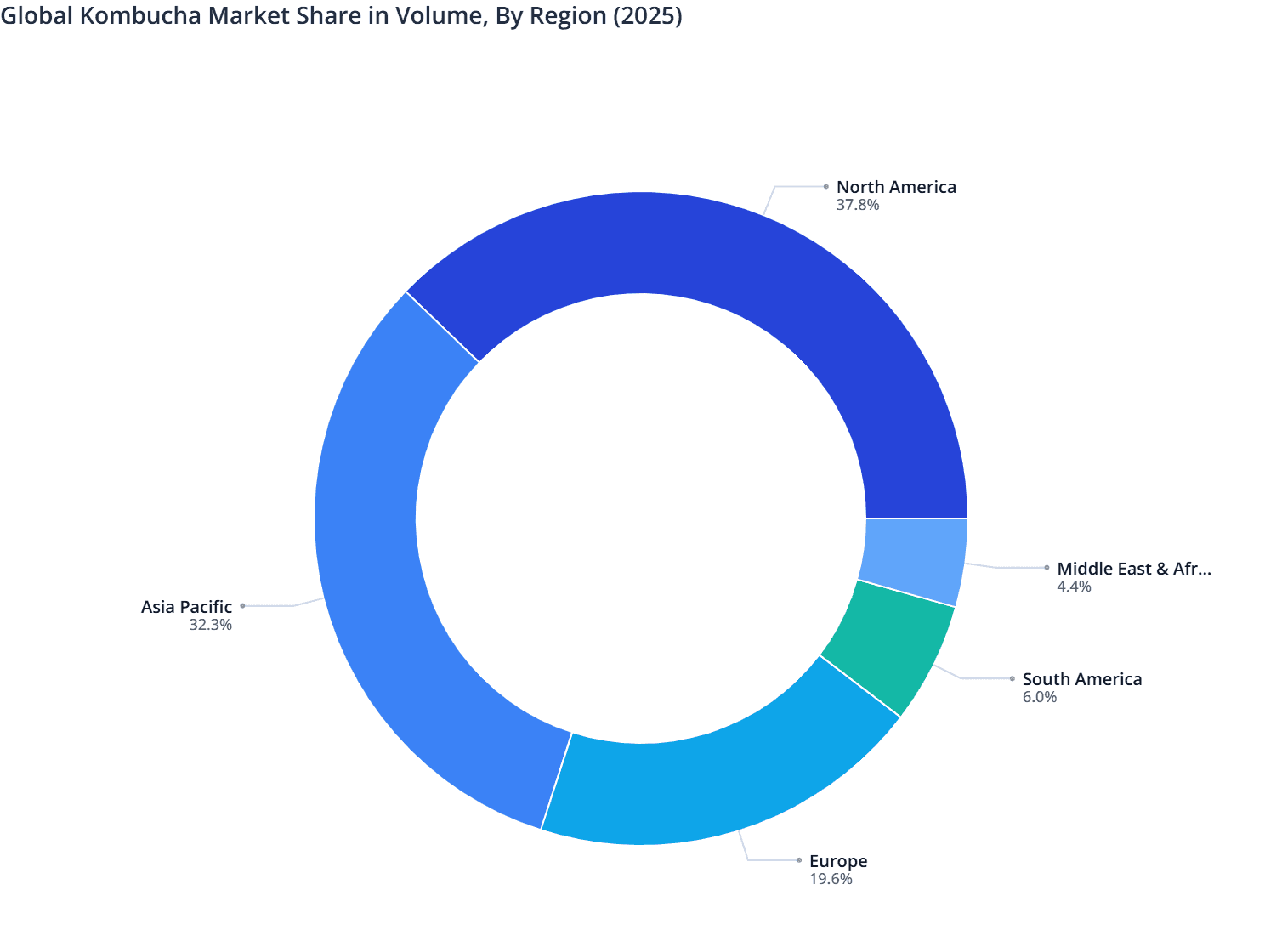 Global Kombucha Market Share in Volume, By Region (2025)
