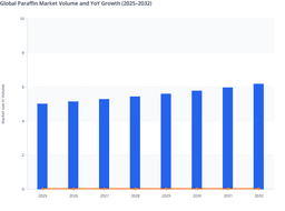 Strategic Refinery Modernization and Operational Efficiency to Accelerate Global Paraffin Market