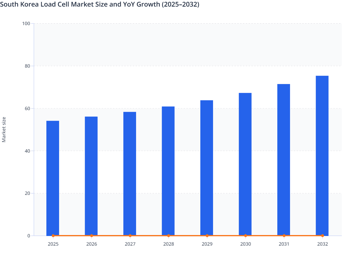 South Korea Load Cell Market Size and YoY Growth (2025–2032)