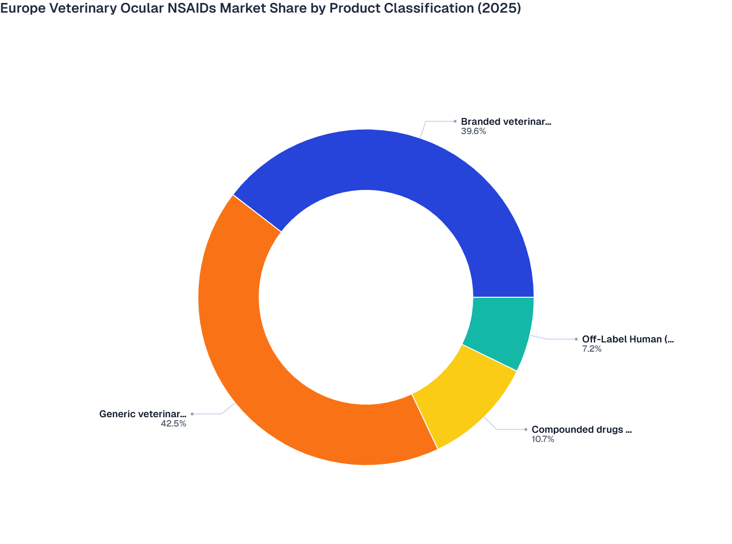 Europe Veterinary Ocular NSAIDs Market Share by Product Classification (2025)