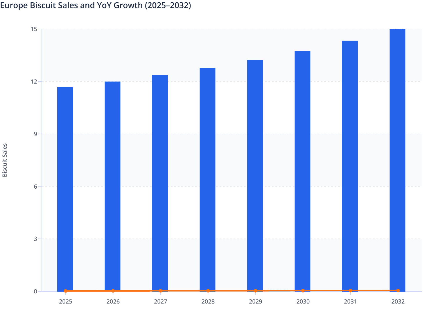 Europe Biscuit Sales and YoY Growth (2025–2032)