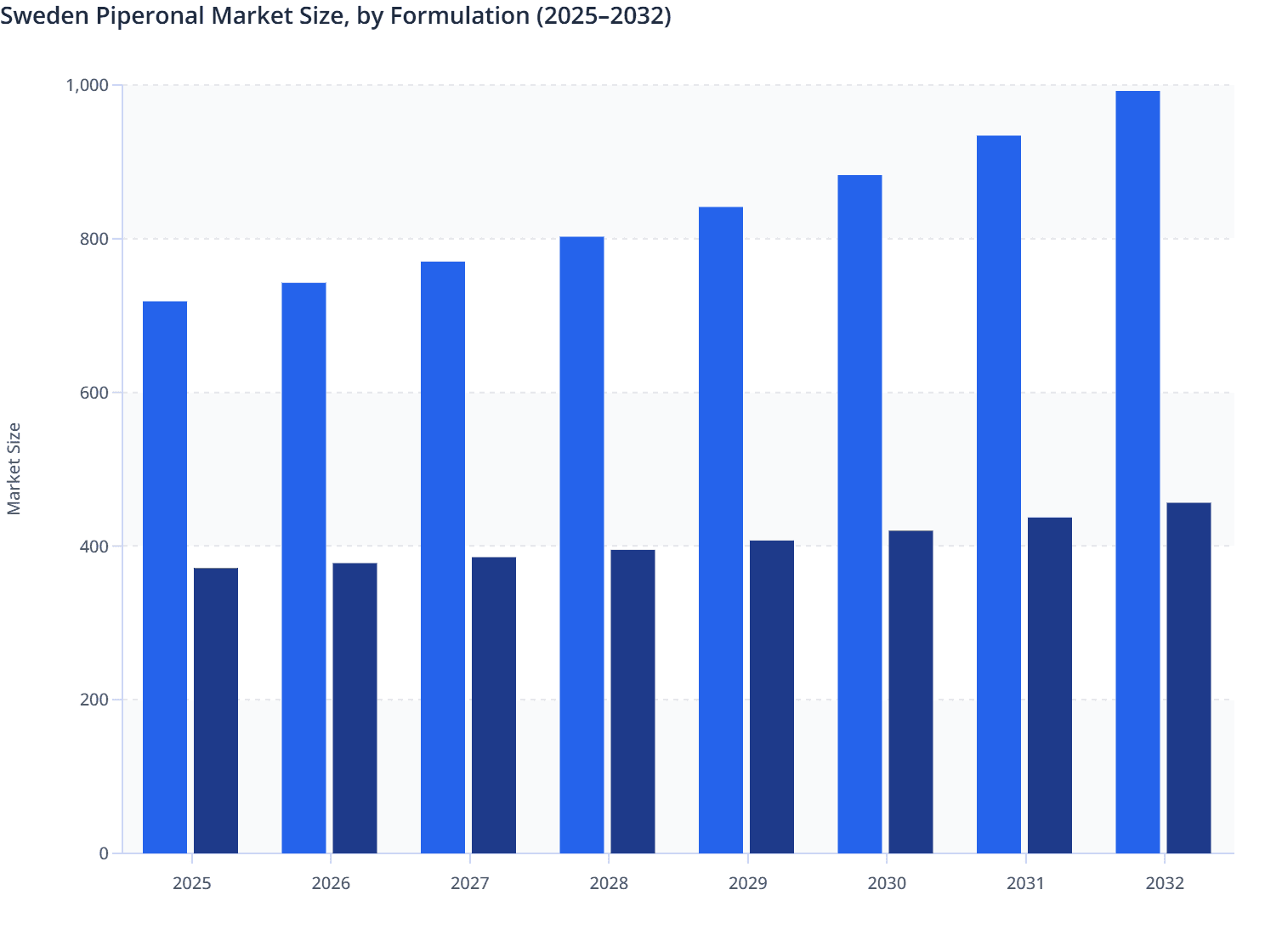 Sweden Piperonal Market Size, by Formulation (2025–2032)