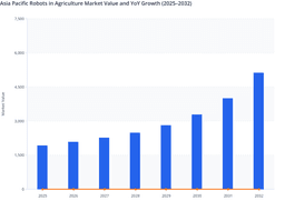 Asia Pacific Robots in Agriculture Market Outlook and Long-Term Value Growth (2025–2032)