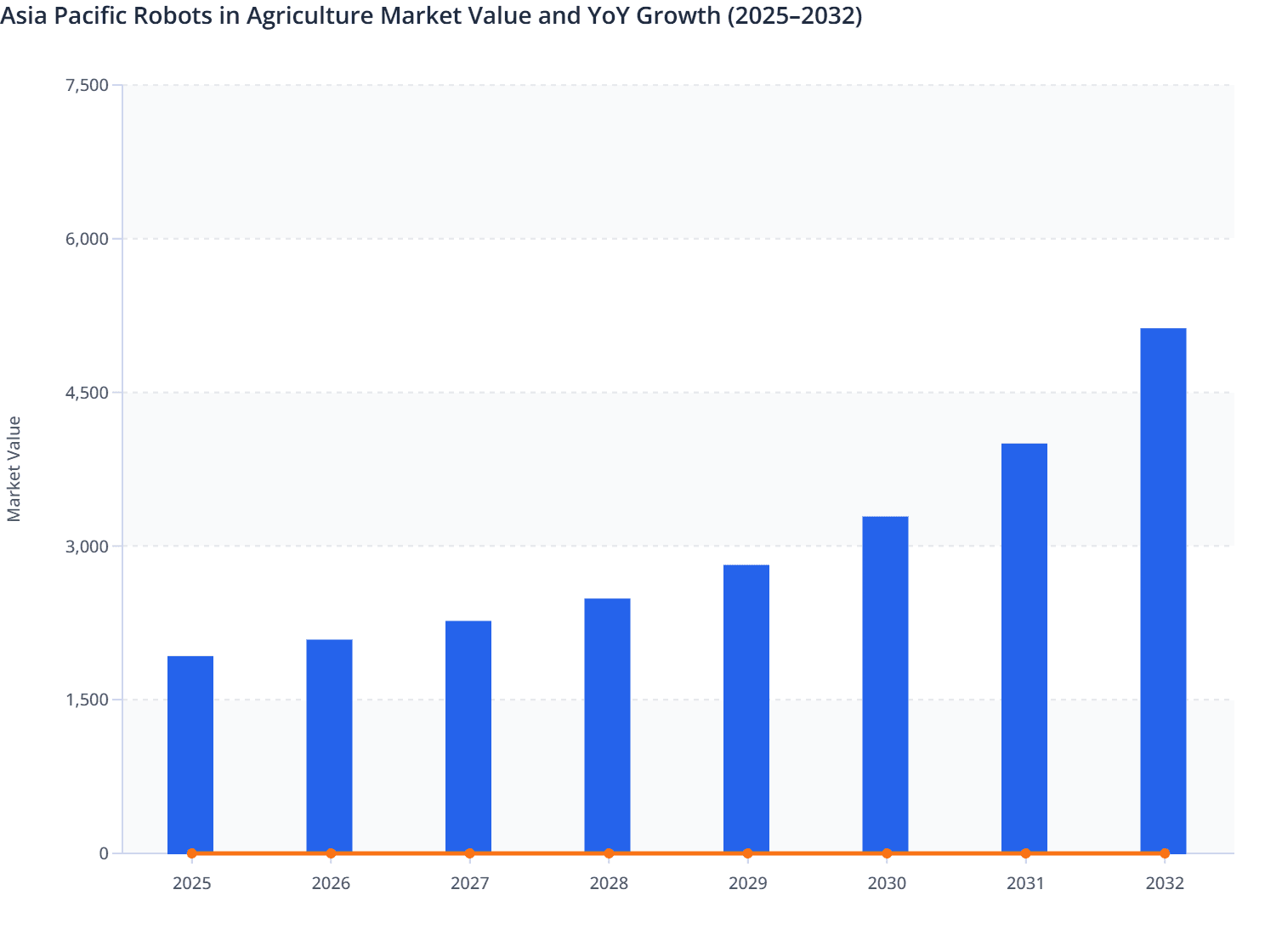 Asia Pacific Robots in Agriculture Market Value and YoY Growth (2025–2032)