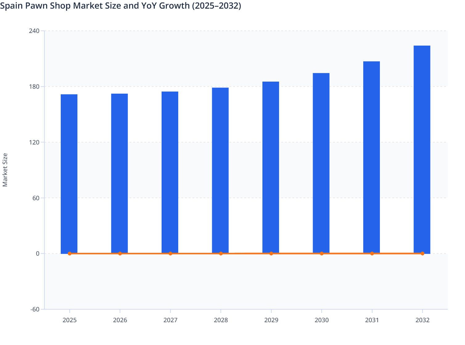 Spain Pawn Shop Market Size and YoY Growth (2025–2032)