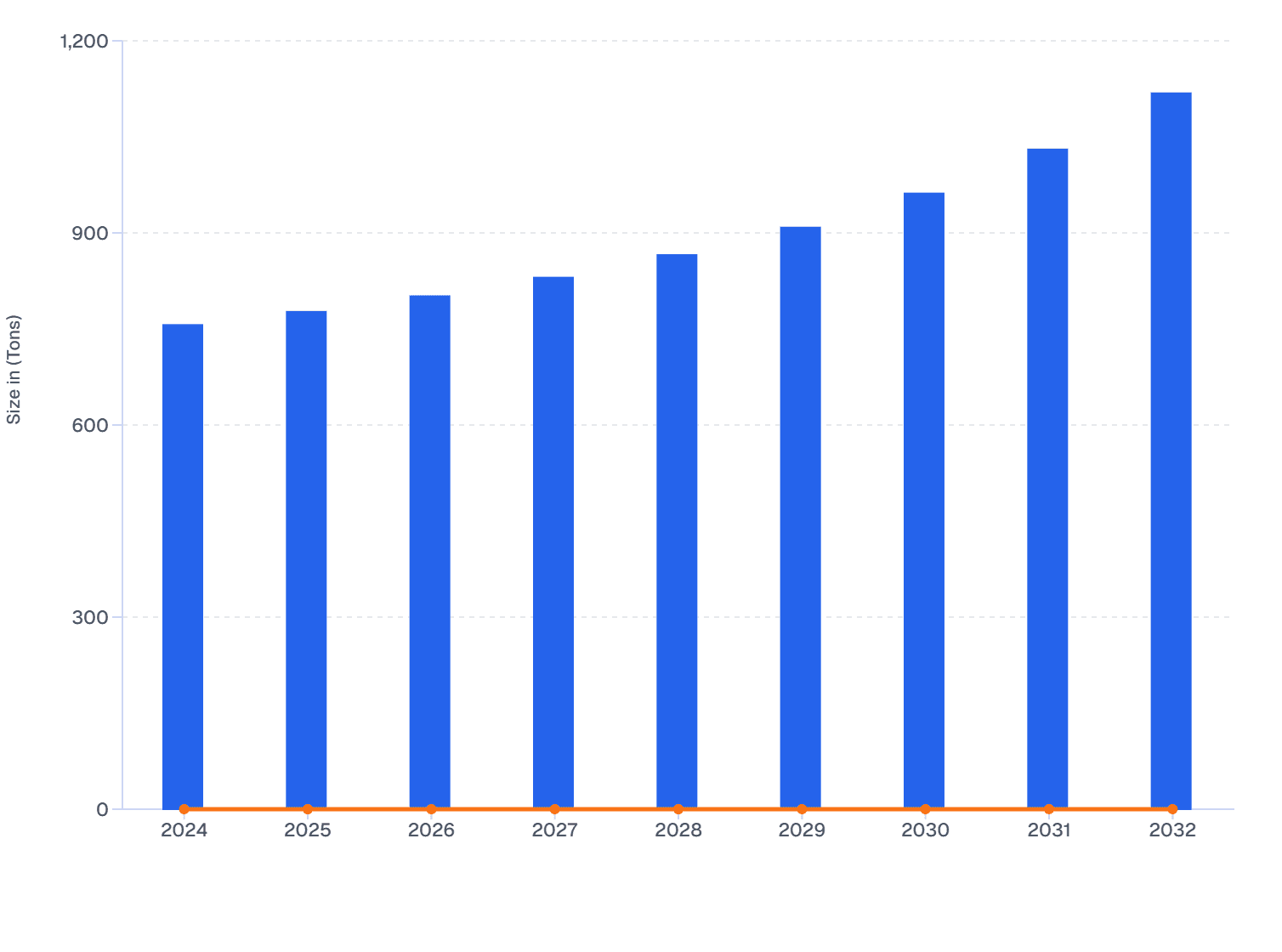 Global Piperonyl Butoxide (PBO) Market Size in Volume and YoY Growth (2024-2032)