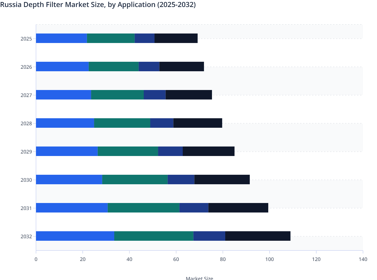 Russia Depth Filter Market Size, by End Use (2025-2032)