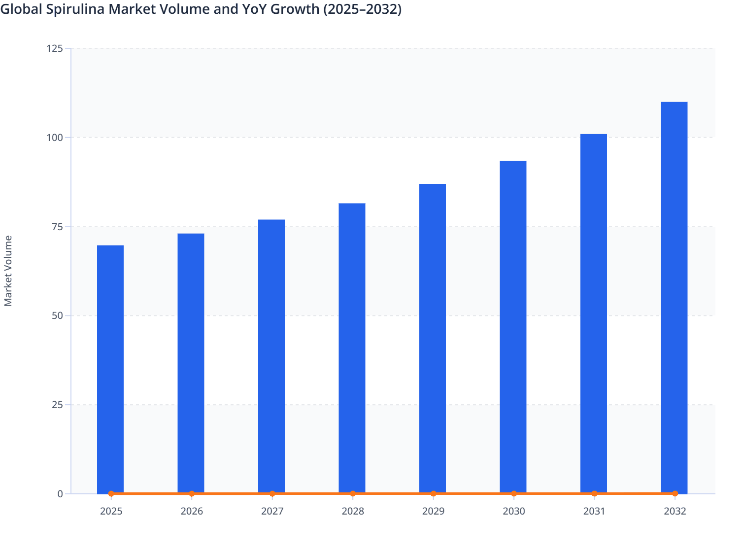 Global Spirulina Market Volume and YoY Growth (2025–2032)