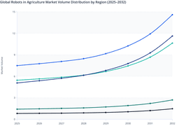 Regional Growth Patterns in the Global Robots in Agriculture Market  (2025–2032)