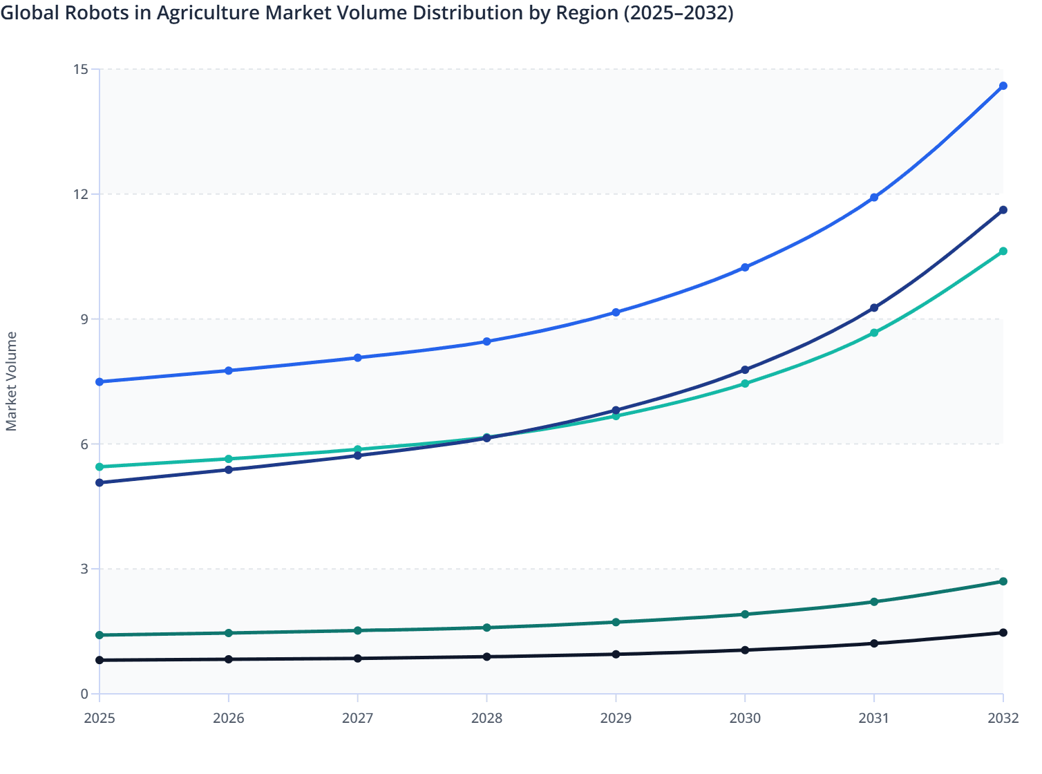 Global Robots in Agriculture Market Volume Distribution by Region (2025–2032)
