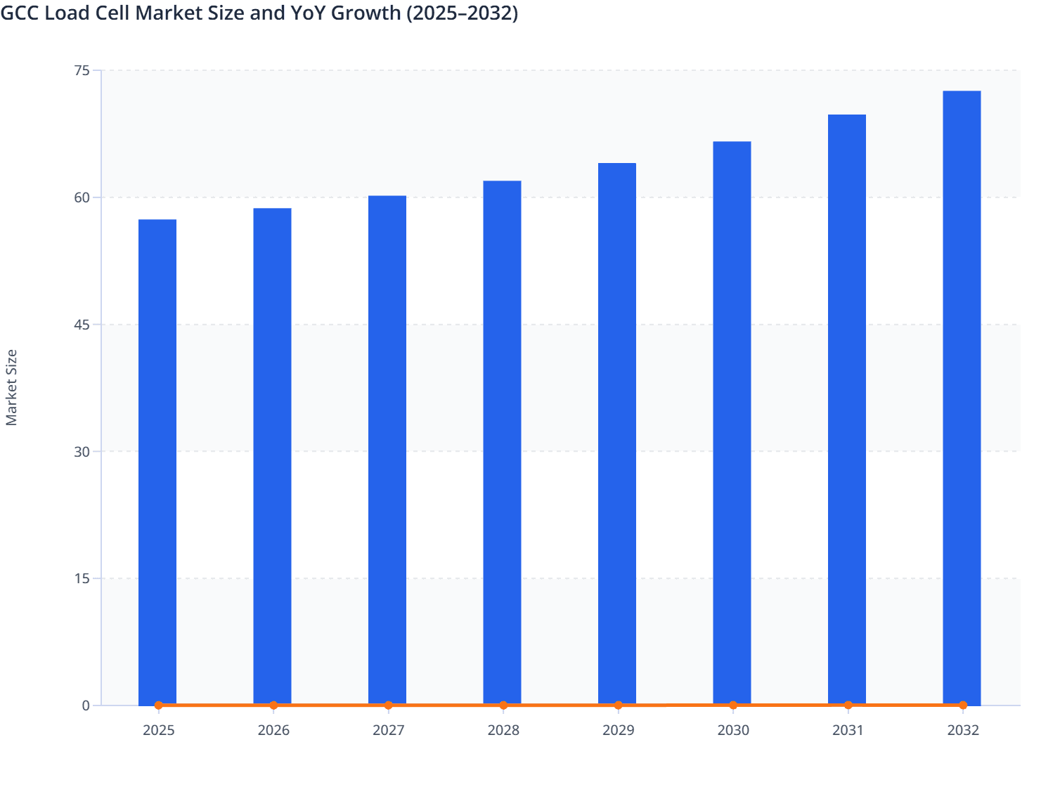 GCC Load Cell Market Size and YoY Growth (2025–2032)
