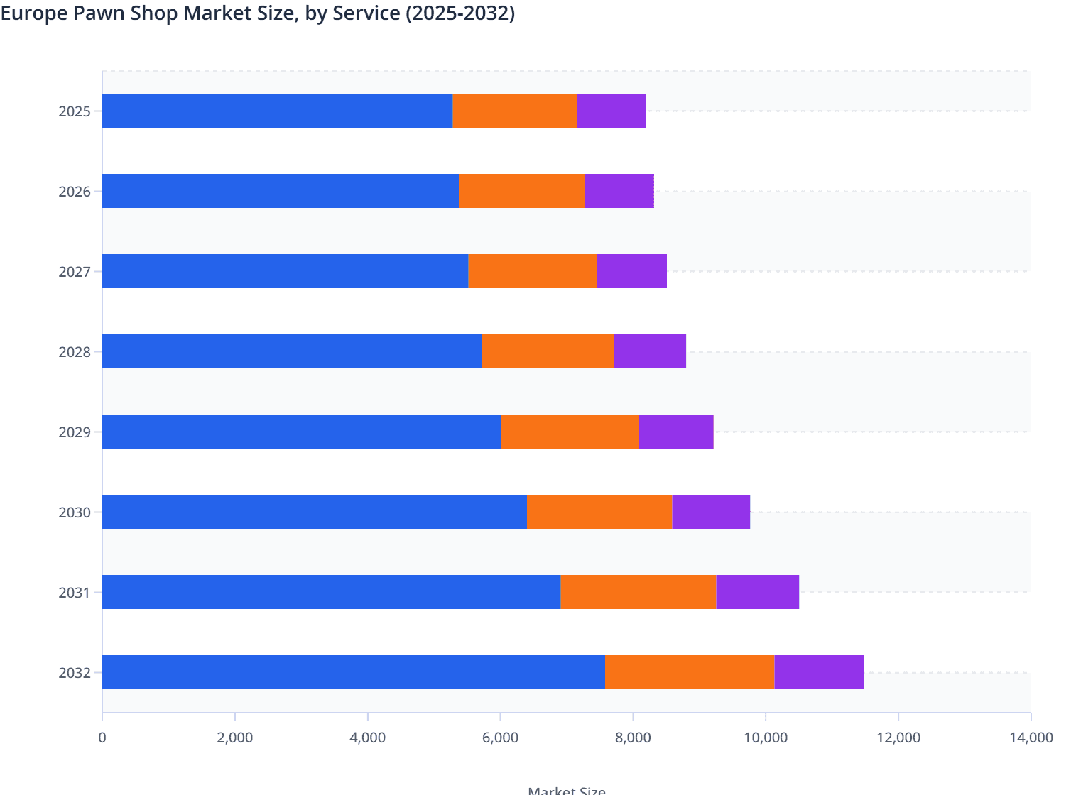 Europe Pawn Shop Market Size, by Service (2025-2032)