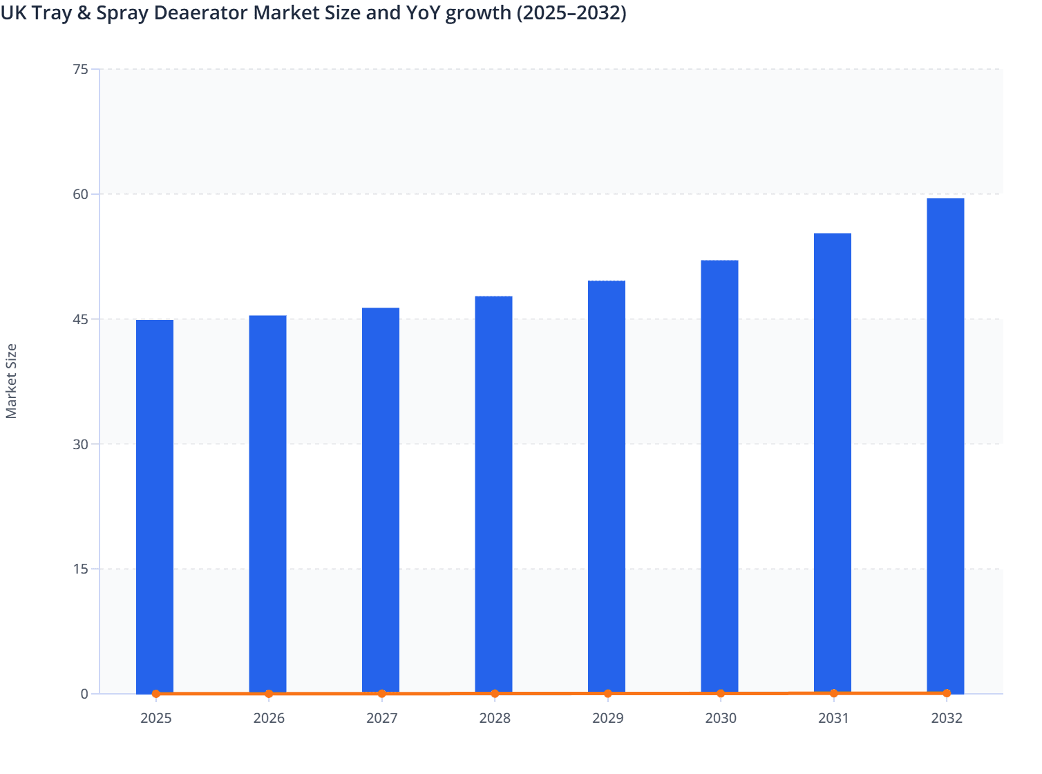 UK Tray & Spray Deaerator Market Size and YoY growth (2025–2032)