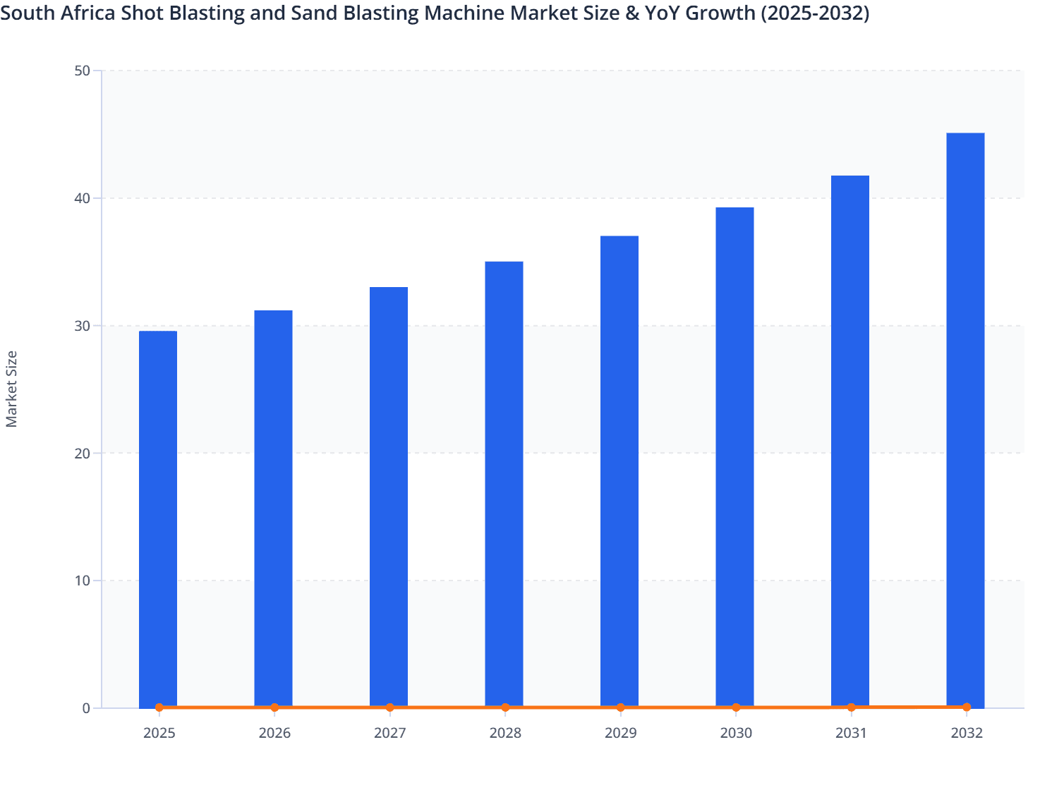 South Africa Shot Blasting and Sand Blasting Machine Market Size & YoY Growth (2025-2032)