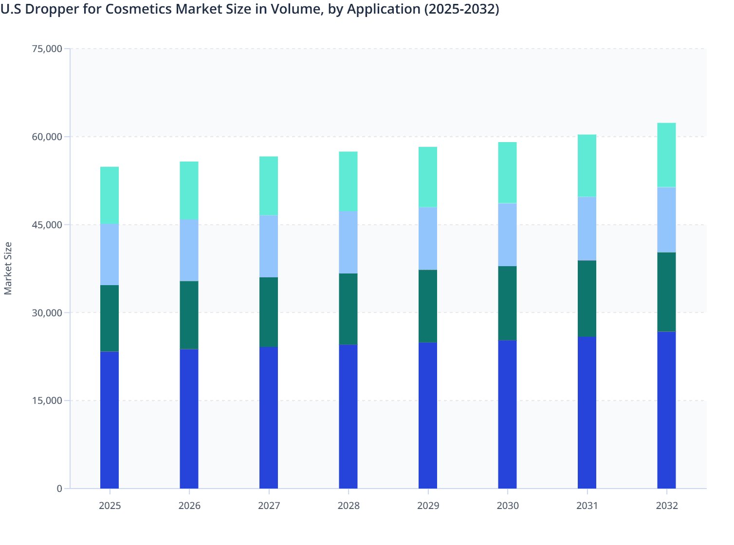 U.S Dropper for Cosmetics Market Size in Volume, by Application (2025-2032)