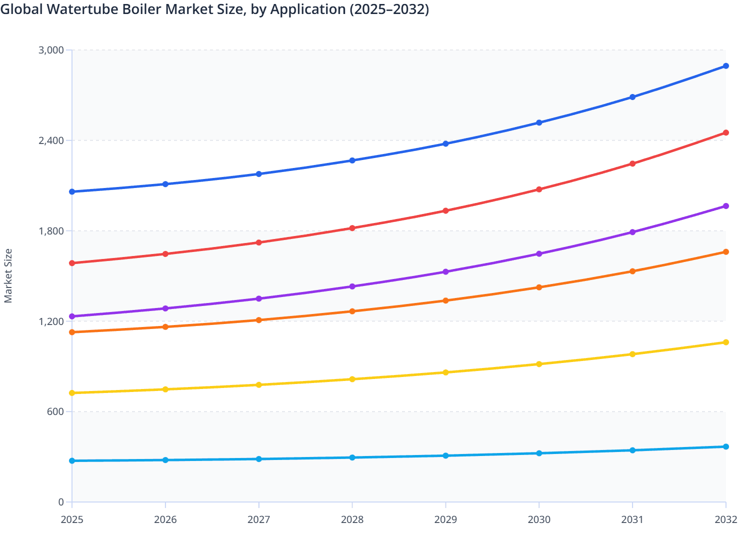 Global Watertube Boiler Market Size, by Application (2025–2032)