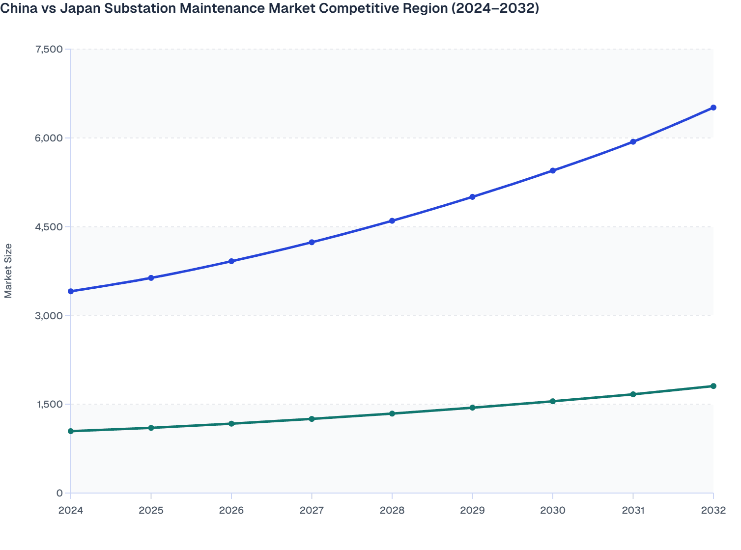 China vs Japan Substation Maintenance Market Competitive Region (2024–2032)