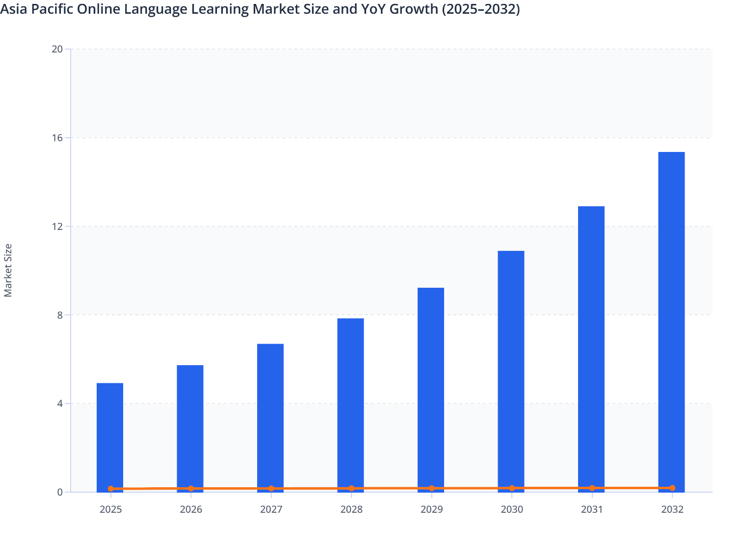 Asia Pacific Online Language Learning Market Size and YoY Growth (2025–2032)