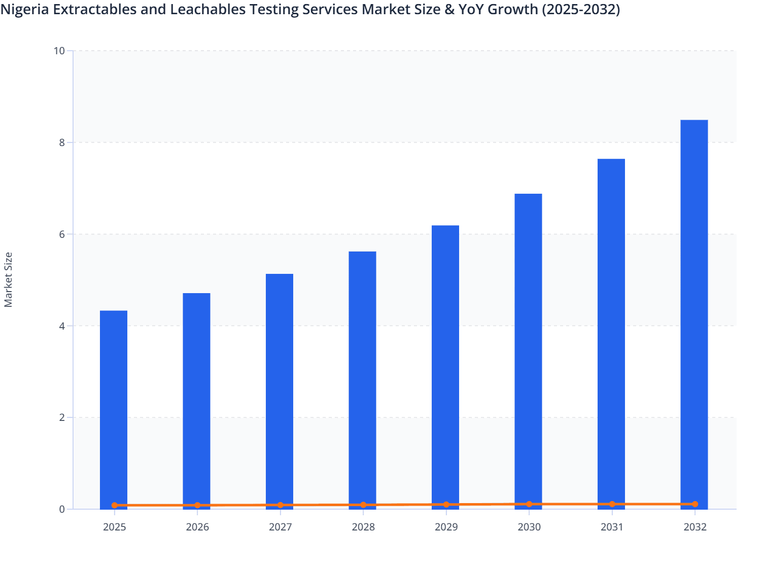 Nigeria Extractables and Leachables Testing Services Market Size & YoY Growth (2025-2032)