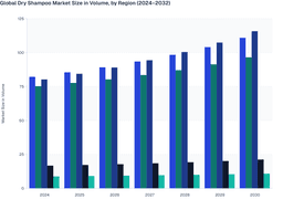 Dry Shampoos Market: Regional Volume Projections (2024-2030)