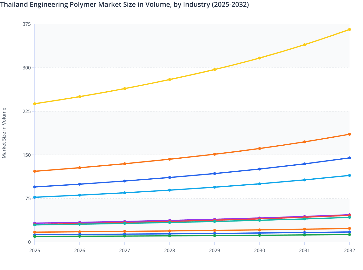 Thailand Engineering Polymer Market Size in Volume, by Industry (2025-2032)